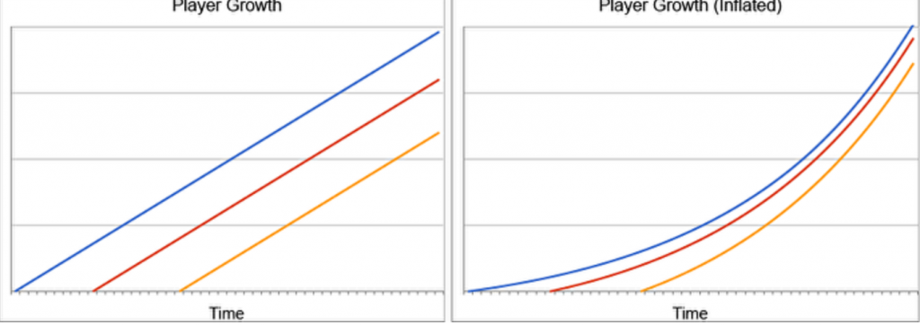 Reproduced from the original article. Left: a game with constant difficulty. Right: a game with increasing marginal difficulty. 