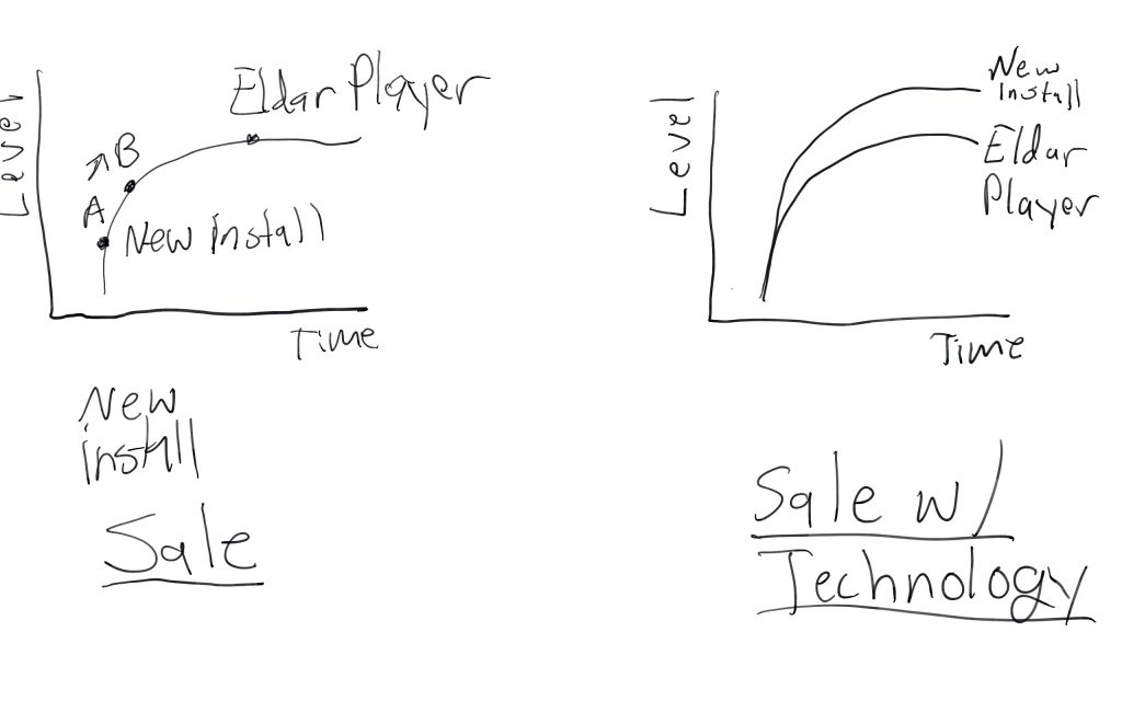 Sales jumps players along the curve, while a sale with 'technology' creates an entirely new curve. Also I have an S pen. Watch out art teams.