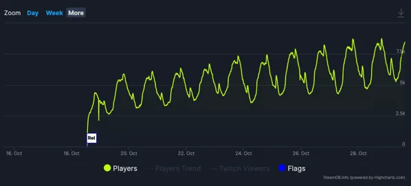 marvel_snap_steam_dau.png Marvel Snap Steam Numbers